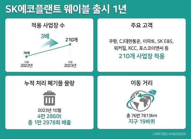 SK에코플랜트 제공