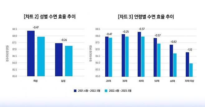 삼성전자가 지난 2년 간 갤럭시워치 헬스 앱을 통해 누적된 데이터 약 7억1600만건을 분석한 결과물. 삼성전자 뉴스룸