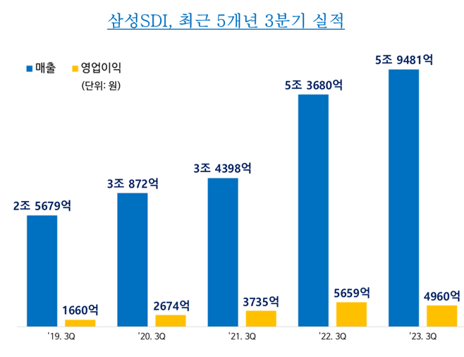 삼성SDI 최근 5개년 3·4분기 실적. 삼성SDI 제공