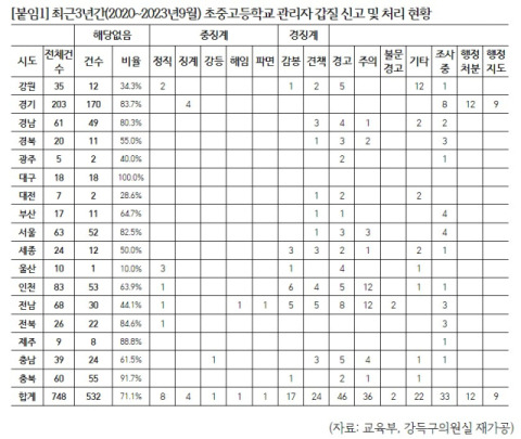 2020~2023년 초중고 관리자 갑질 신고 및 처리 현황. [사진=강득구 의원실]