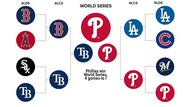 2008년 포스트시즌 결과.사진 = MLB.com