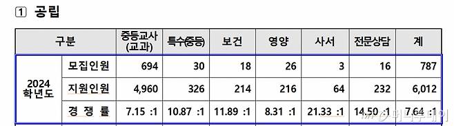 2024학년도 공·사립 응시원서 접수현황/사진제공=서울시교육청