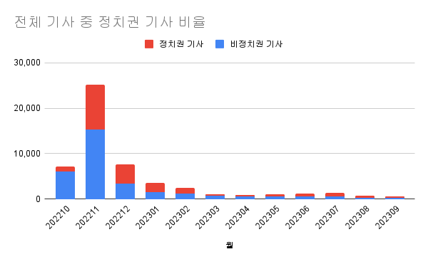 ▲전체 기사 중 정치권 기사 비율