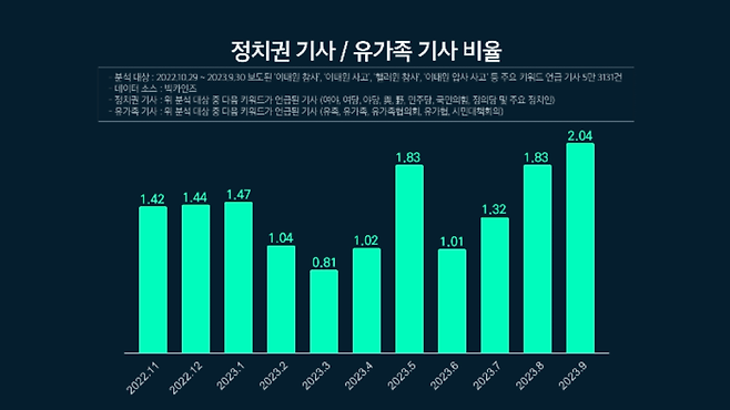 ▲월별로 정치권 기사의 수를 유가족 기사 수로 나눈 수치. 숫자가 1보다 크면 정치권 기사 수가 더 많았다는 의미다.