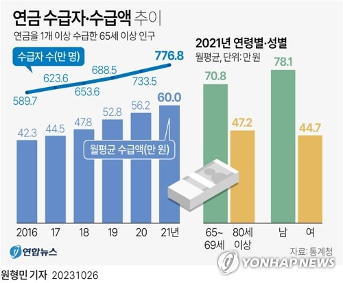 [그래픽] 연금 수급자·수급액 추이 (서울=연합뉴스) 원형민 기자 = circlemin@yna.co.kr
    페이스북 tuney.kr/LeYN1 트위터 @yonhap_graphics