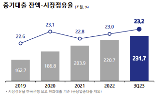 IBK기업은행 중기대출 잔액·시장점유율 추이. /사진=IBK기업은행