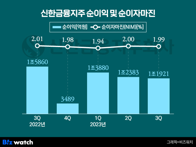 신한금융지주 순이익 및 순이자마진/그래픽=비즈워치