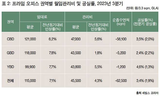 (자료=세빌스)