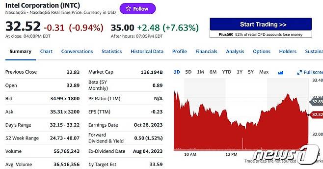 인텔 일일 주가추이 - 야후 파이낸스 갈무리
