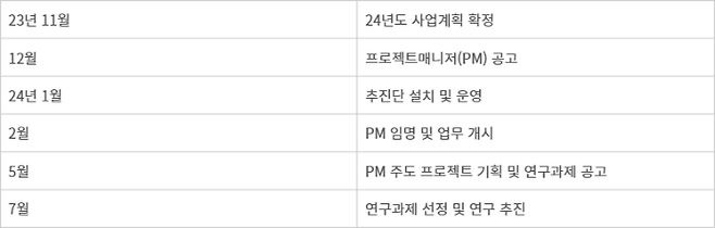 아르파-H 프로젝트 추진 일정