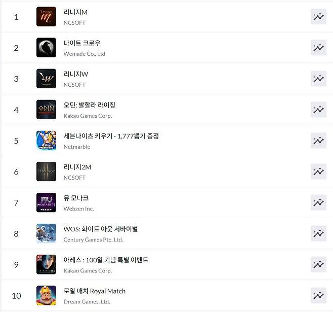 구글플레이 순위(자료 출처-모바일인덱스)