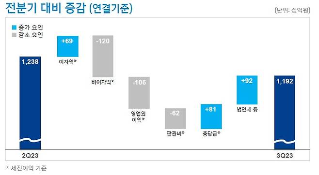 2023년 3분기 신한금융그룹 당기순이익. 신한금융그룹 제공