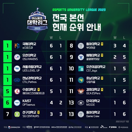 2023 이스포츠 대학리그 전국 본선 10월 27일 기준 순위표 [KeSPA 제공]