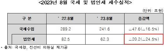 ▲올해 8월까지 국세수입은 전년 같은 기간 대비 47조6000억 원 줄어들었다. 이 가운데 20조2000억 원이 법인세 감소분이었다. ⓒ진선미 의원실