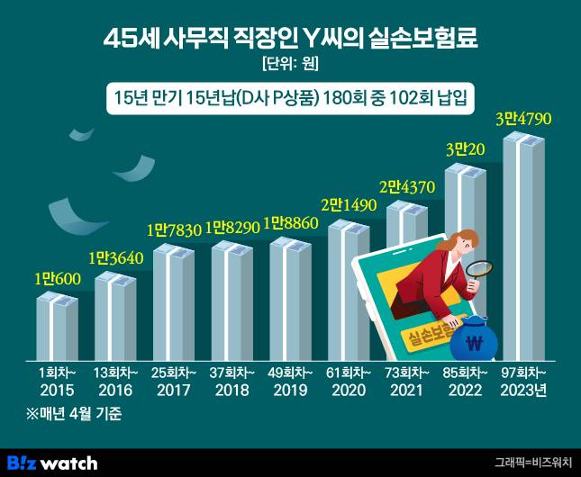 /그래픽=비즈워치