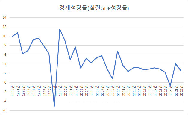 한국 경제성장률 (전년동기대비 %) 자료 : e나라지표