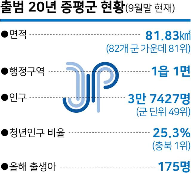 출범 20년 증평군 현황. 그래픽=강준구 기자