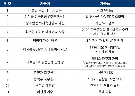 29일 오후 2시, 서울 중구 을지로 '하트원'에서는 위아자 나눔장터 2023 명사기증품 11점이 현장경매된다.