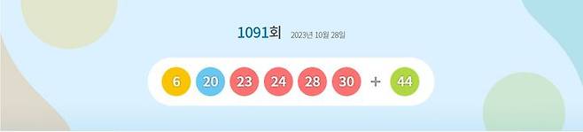 [서울=뉴시스] 28일 제1091회 동행복권 로또 추첨 결과 '6, 20, 23, 24, 28, 30'이 1등 당첨 번호로 결정됐다. 2등 보너스 번호는 '44'이다. (사진=동행복권 홈페이지 캡쳐) 2023.10.28. photo@newsis.com *재판매 및 DB 금지