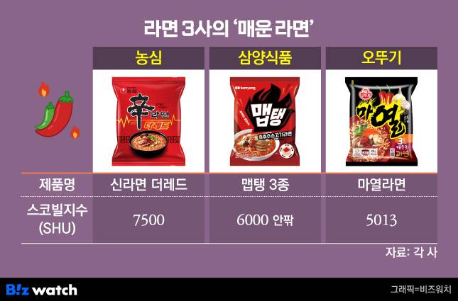 라면 3사의 매운 라면/그래픽=비즈워치