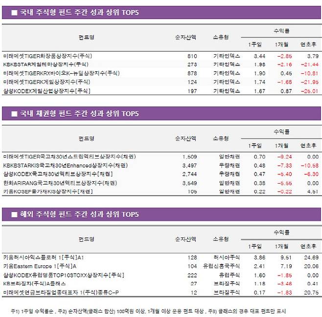 (자료=KG제로인)