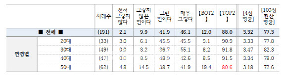 재택근무 만족도(자료=직장갑질119)