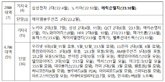 이음5G 관련 전파인증 현황. 과기정통부 제공