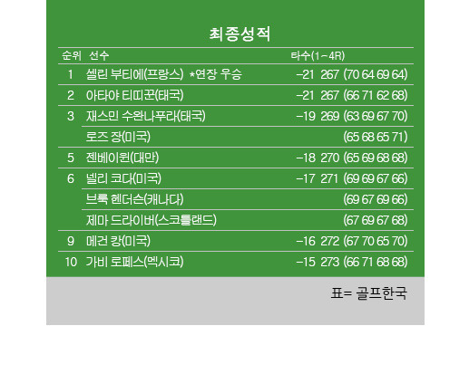 2023년 미국여자프로골프(LPGA) 투어 메이뱅크 챔피언십 최종순위. 셀린 부티에 우승, 아타야 티띠꾼 2위, 로즈 장 공동3위, 넬리 코다 공동6위. 표=골프한국