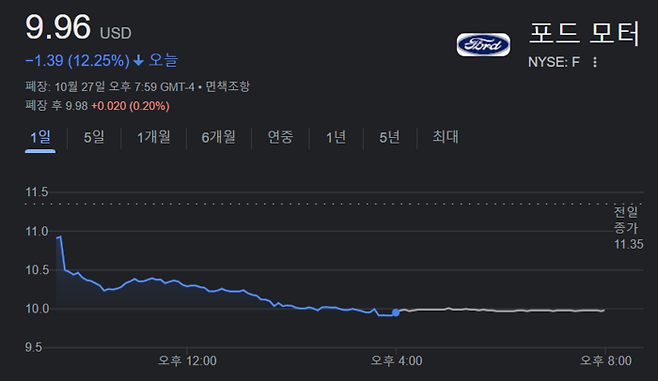 27일(현지시간) 포드 주가 흐름