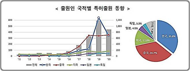 [대전=뉴시스] 로봇청소기 기술분야 국적별 특허출원 동향.(사진=특허청 제공) *재판매 및 DB 금지