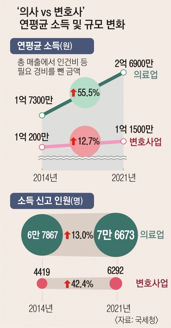 ‘의사 vs 변호사’ 연평균 소득 및 규모 변화