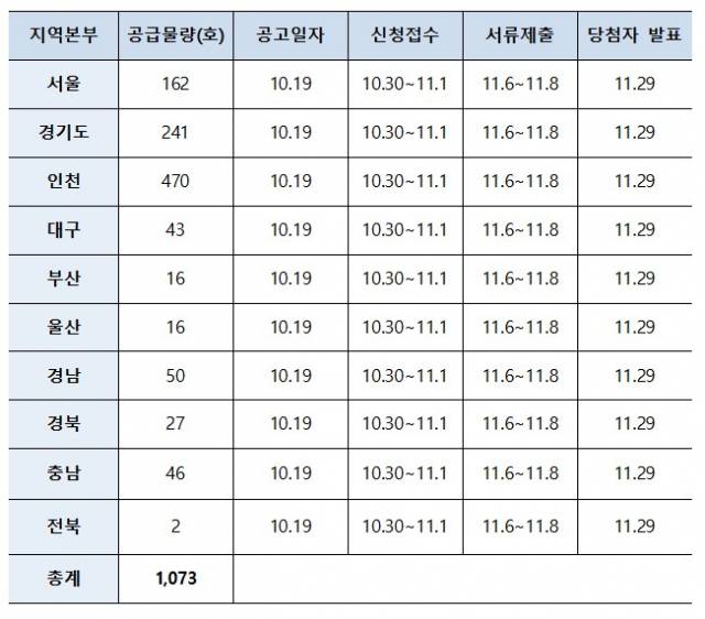 공공전세주택 물량 및 일정/자료=LH