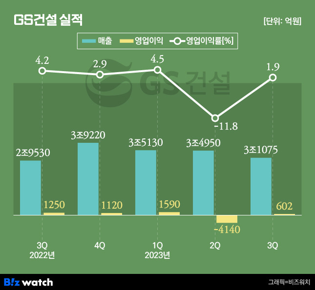 GS건설 실적/그래픽=비즈워치