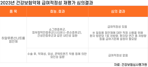 건강보험심사평가원 2023년 제9차 약제급여평가위원회 심의결과 (그래픽=김어진 인턴기자)