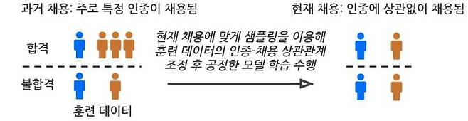 채용과 인종의 상관관계가 변할 때 훈련 데이터를 개선하는 예시./KAIST