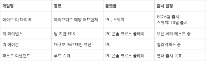 넥슨 PC 콘솔 분야 주요 신작 라인업