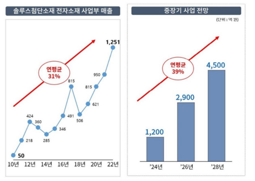 솔루스첨단소재 전자소재 사업 매출 및 전망. 〈자료 솔루스첨단소재 제공〉