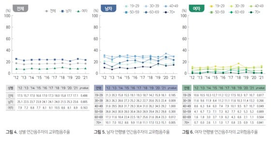 성별 연간음주자의 고위험음주율. 사진 질병관리청