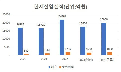 한세실업 실적