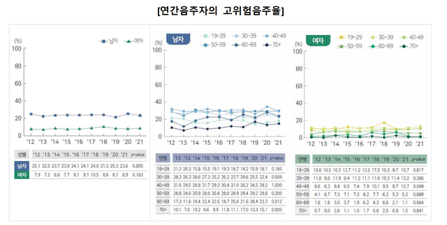 고위험음주율 성별·연령별 분석 추이. 질병관리청 제공