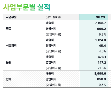 에쓰오일 2023년 3분기 사업부문별 실적 [에쓰오일]