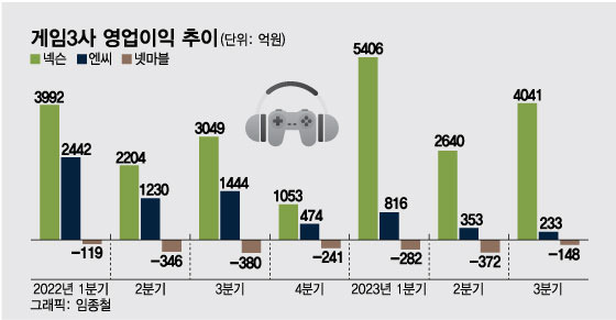 3N 분기별 영업이익 추이. 3분기는 추정치. /사진=임종철 디자인 기자