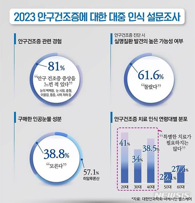 [서울=뉴시스]대한안과학회가 지난 9월 대국민 안구건조증 예방 및 치료 인식 실태를 조사하기 위해 마케시안 헬스케어와 함께 전국 20~60대 성인남녀 500명을 대상으로 ‘2023 안구건조증에 대한 대중 인식 설문조사’ 결과 전체 응답자 중 81.0%가 눈의 뻑뻑함, 눈 시림, 충혈, 이물감, 통증, 시력 저하 등을 경험했다고 답했다. (그래픽= 대한안과학회 제공) 2023.10.30. photo@newsis.com.