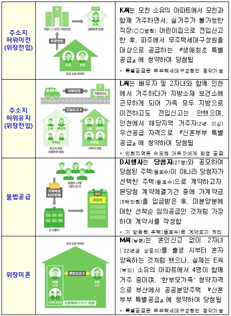 공급질서 교란행위 유형별 사례/자료=국토부