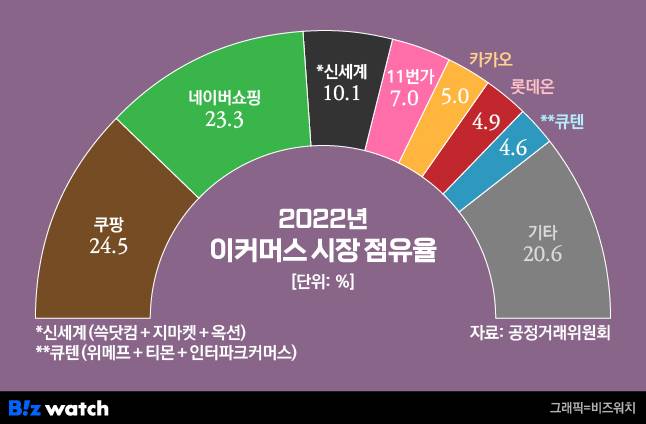 2022년 이커머스 시장 점유율 /그래픽=비즈워치