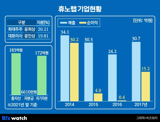 휴노랩 기업현황