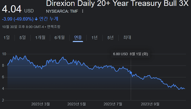 만기 20년 이상 미국 장기 국채에 2배 레버리지 투자하는 고위험 ETF  ‘ 디렉시온 데일리 20년 이상 미국 국채(TMF)’ 연중 시세. TMF 는 올해 한국 투자자들 사이에서 매수 인기를 끈 대표적인 해외 주식이다.