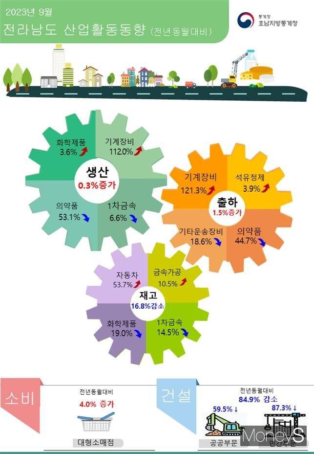 /사진=호남통계청 제공