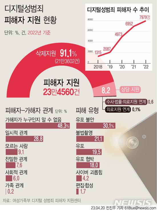 [서울=뉴시스] 여성가족부에 따르면 지난해 디지털 성범죄 피해자 지원센터(디성센터)에서 지원 서비스를 받은 피해자 수가 전년 대비 14.8% 늘어난 7979명으로 나타났다. 서비스 지원 건수는 2022년 기준 23만4560건이며 삭제 지원이 91.1%으로 가장 많았다. (그래픽=전진우 기자) 618tue@newsis.com