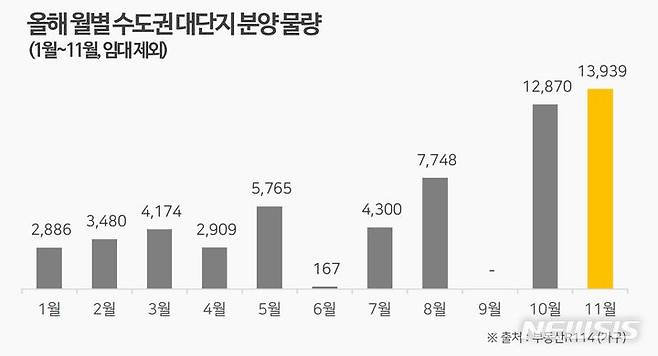 [서울=뉴시스]11월 수도권 대단지 물량.(표=부동산R114 제공)